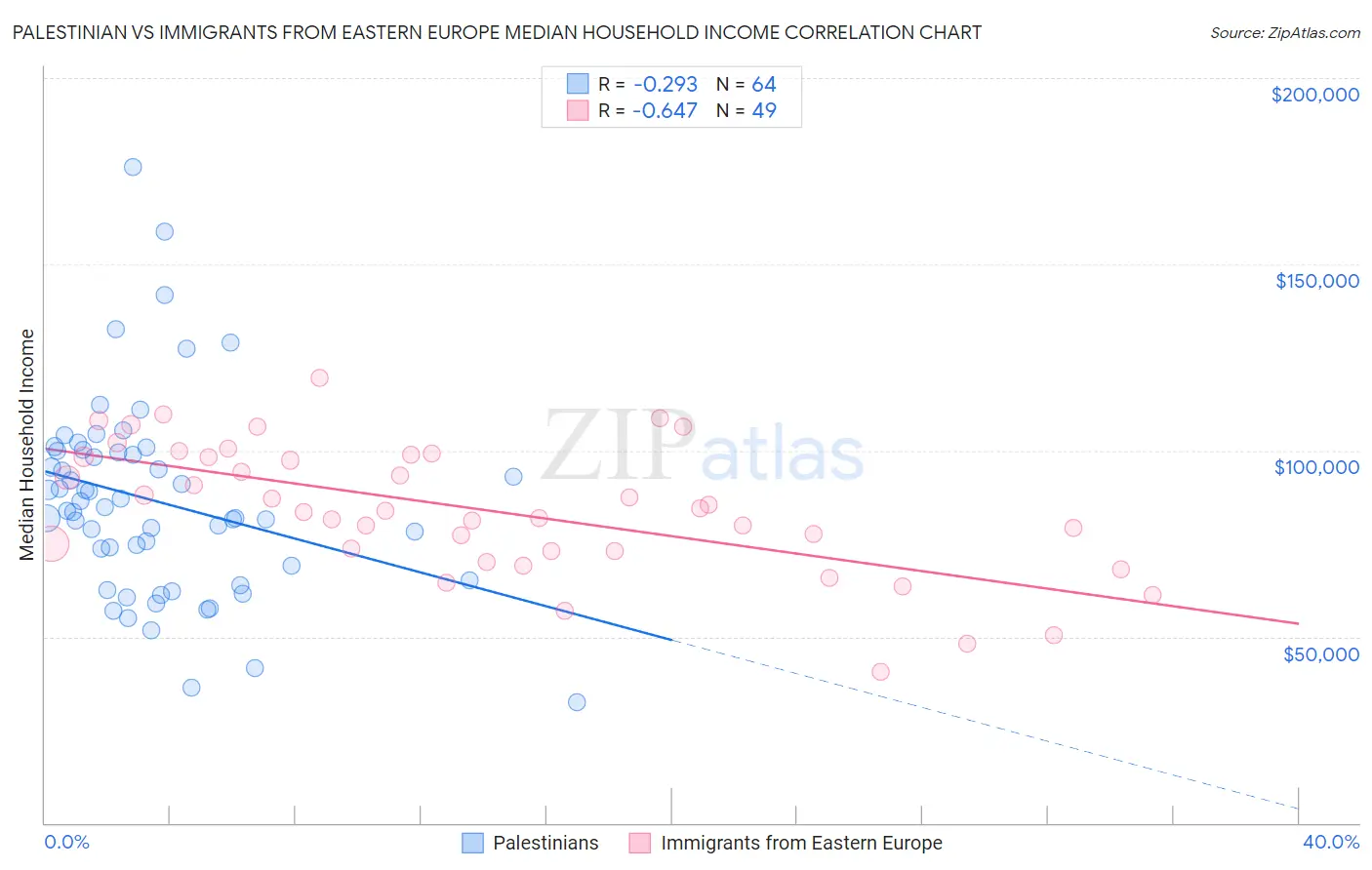 Palestinian vs Immigrants from Eastern Europe Median Household Income