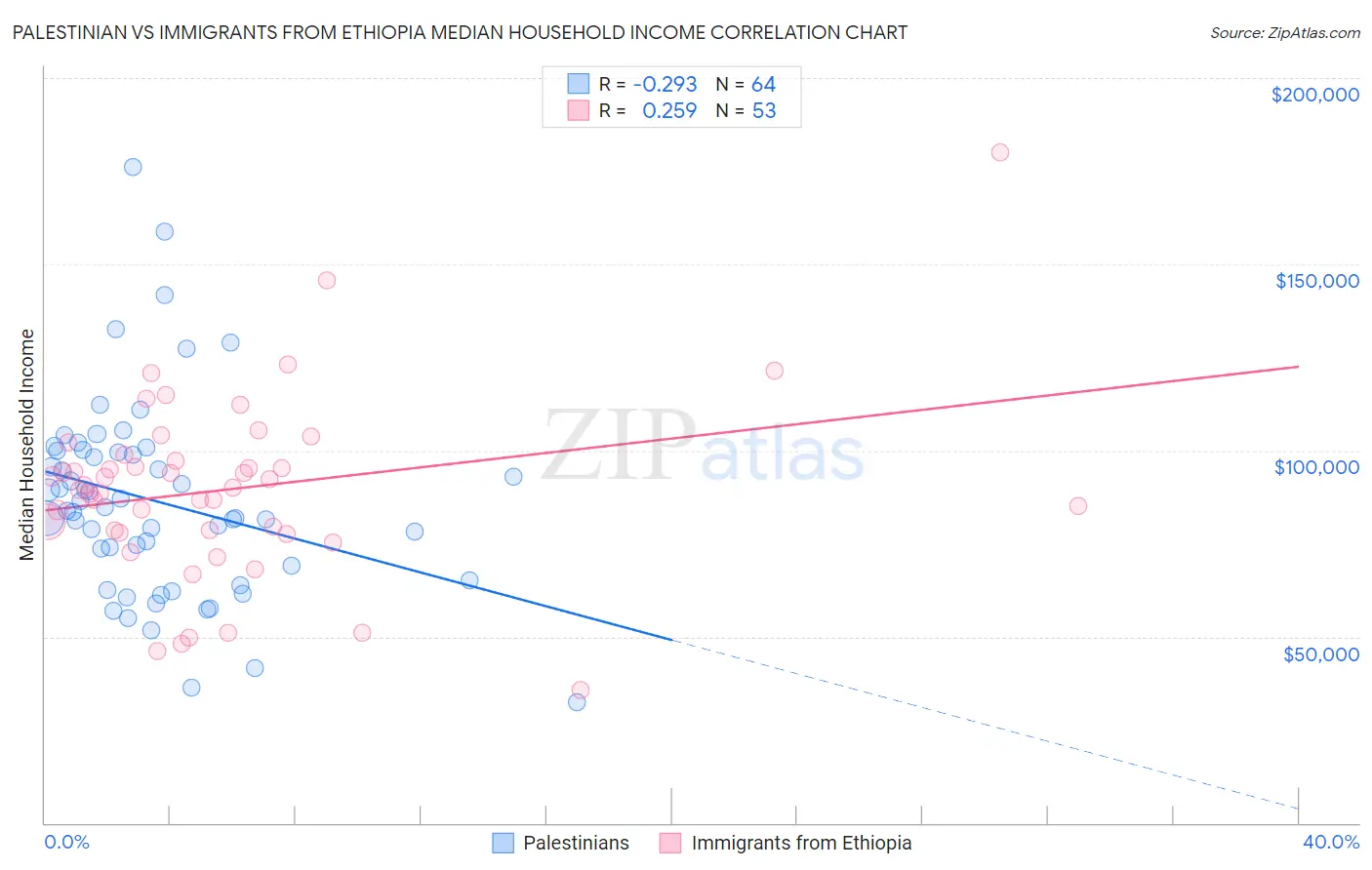 Palestinian vs Immigrants from Ethiopia Median Household Income