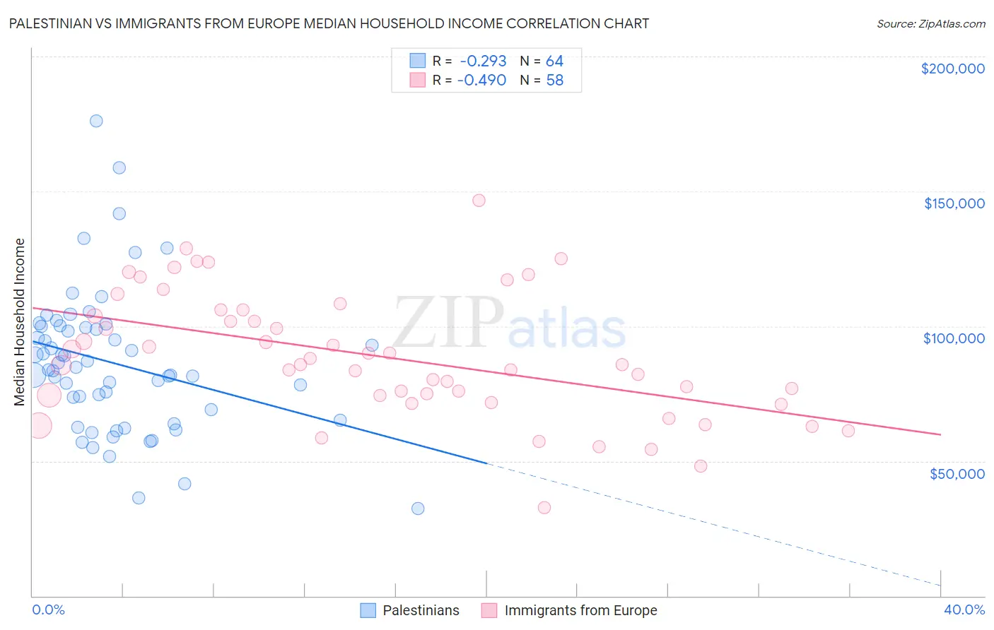 Palestinian vs Immigrants from Europe Median Household Income