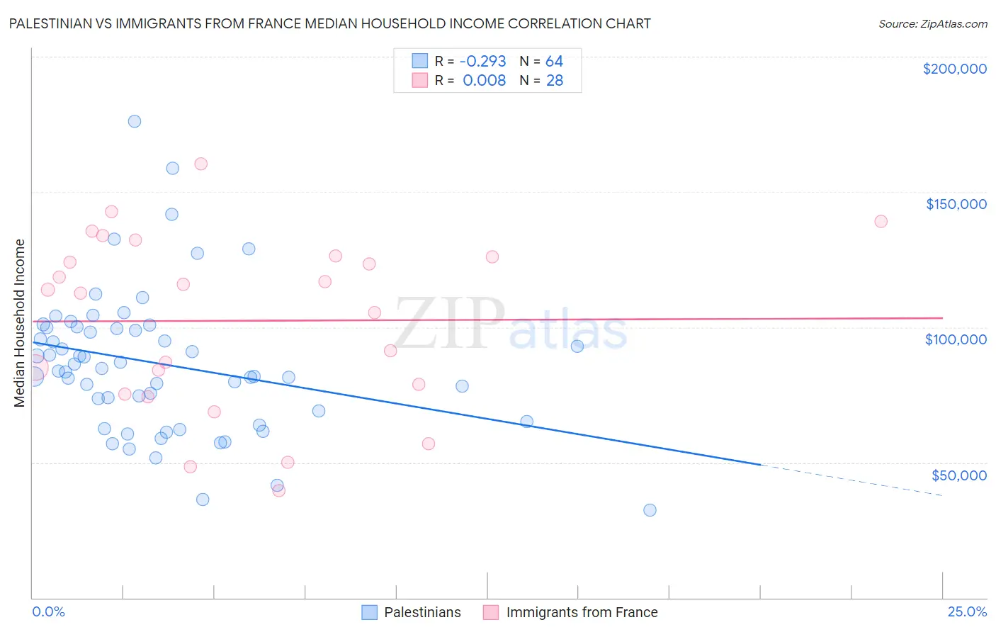 Palestinian vs Immigrants from France Median Household Income