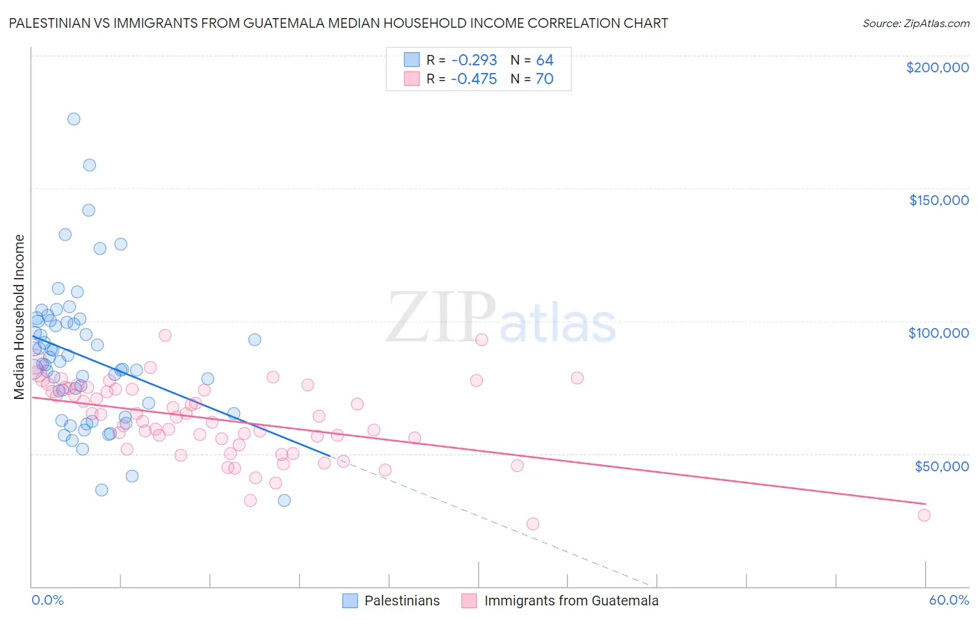 Palestinian vs Immigrants from Guatemala Median Household Income