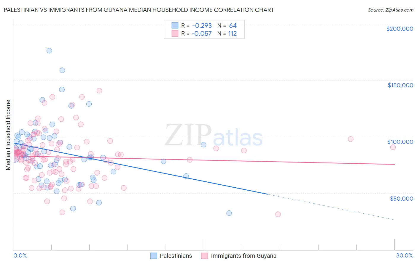 Palestinian vs Immigrants from Guyana Median Household Income