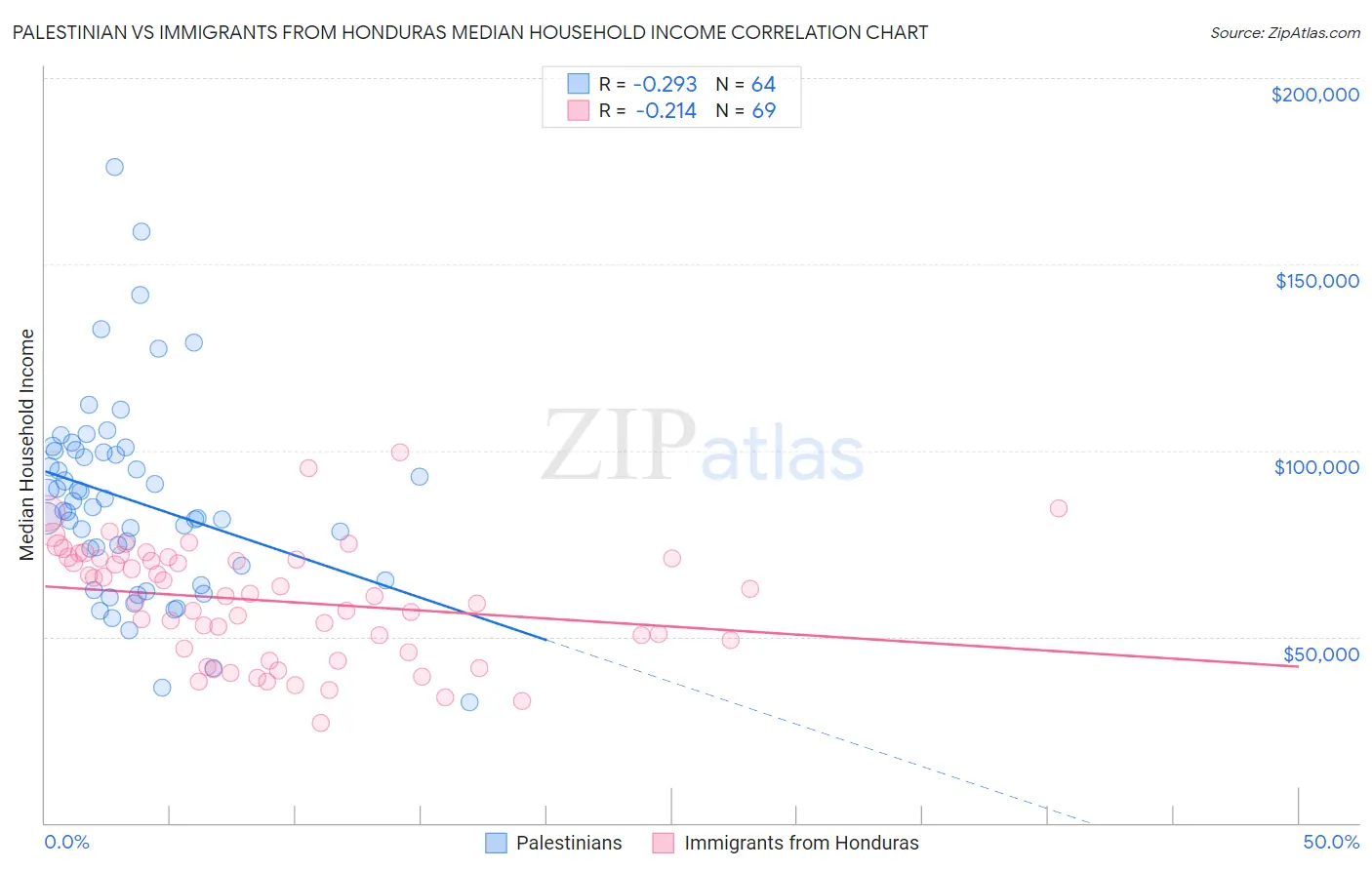 Palestinian vs Immigrants from Honduras Median Household Income