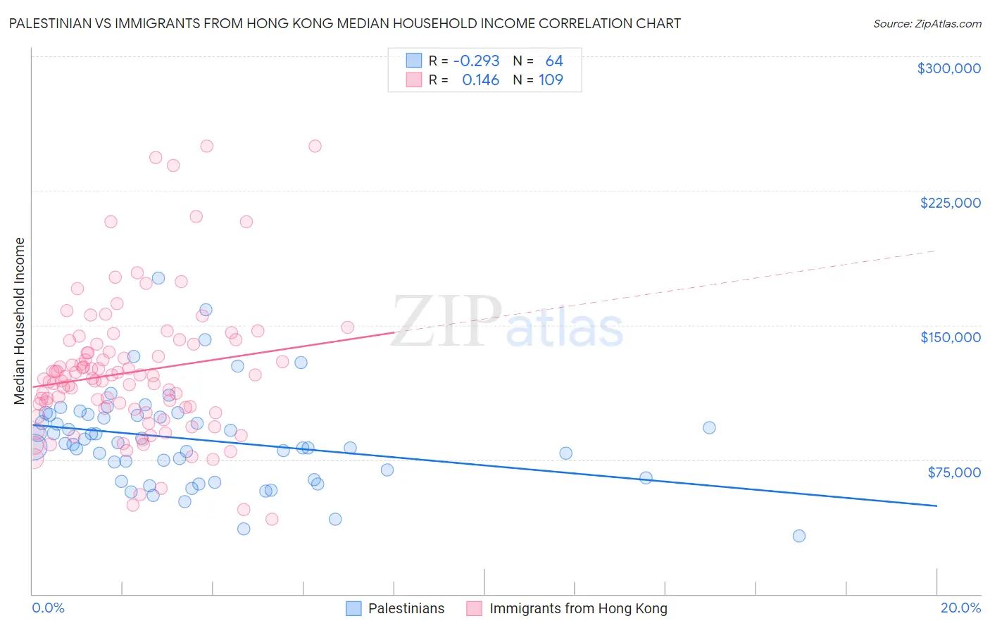 Palestinian vs Immigrants from Hong Kong Median Household Income