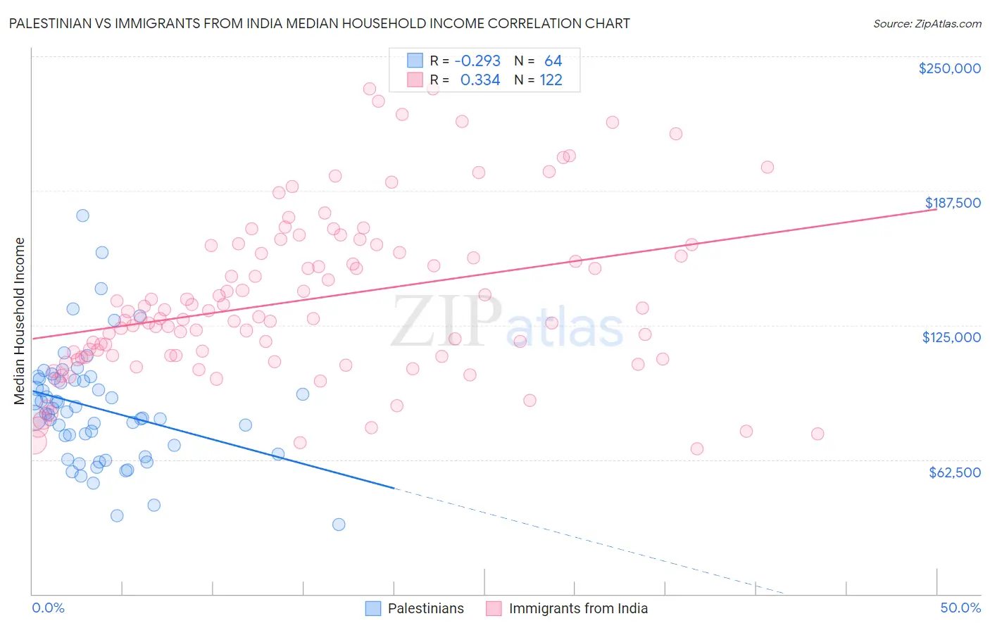 Palestinian vs Immigrants from India Median Household Income