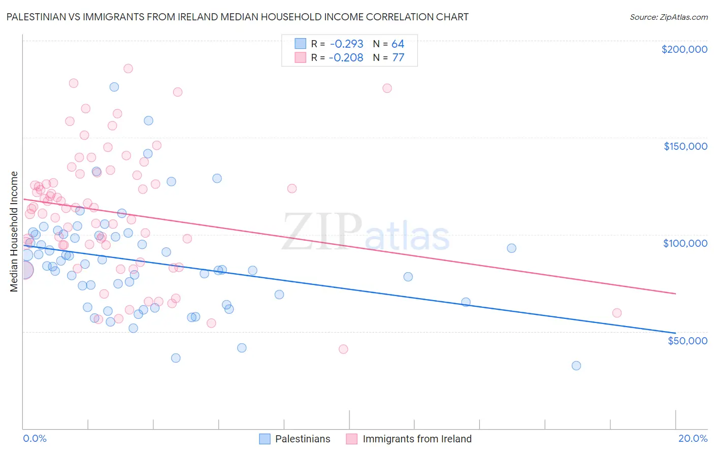 Palestinian vs Immigrants from Ireland Median Household Income