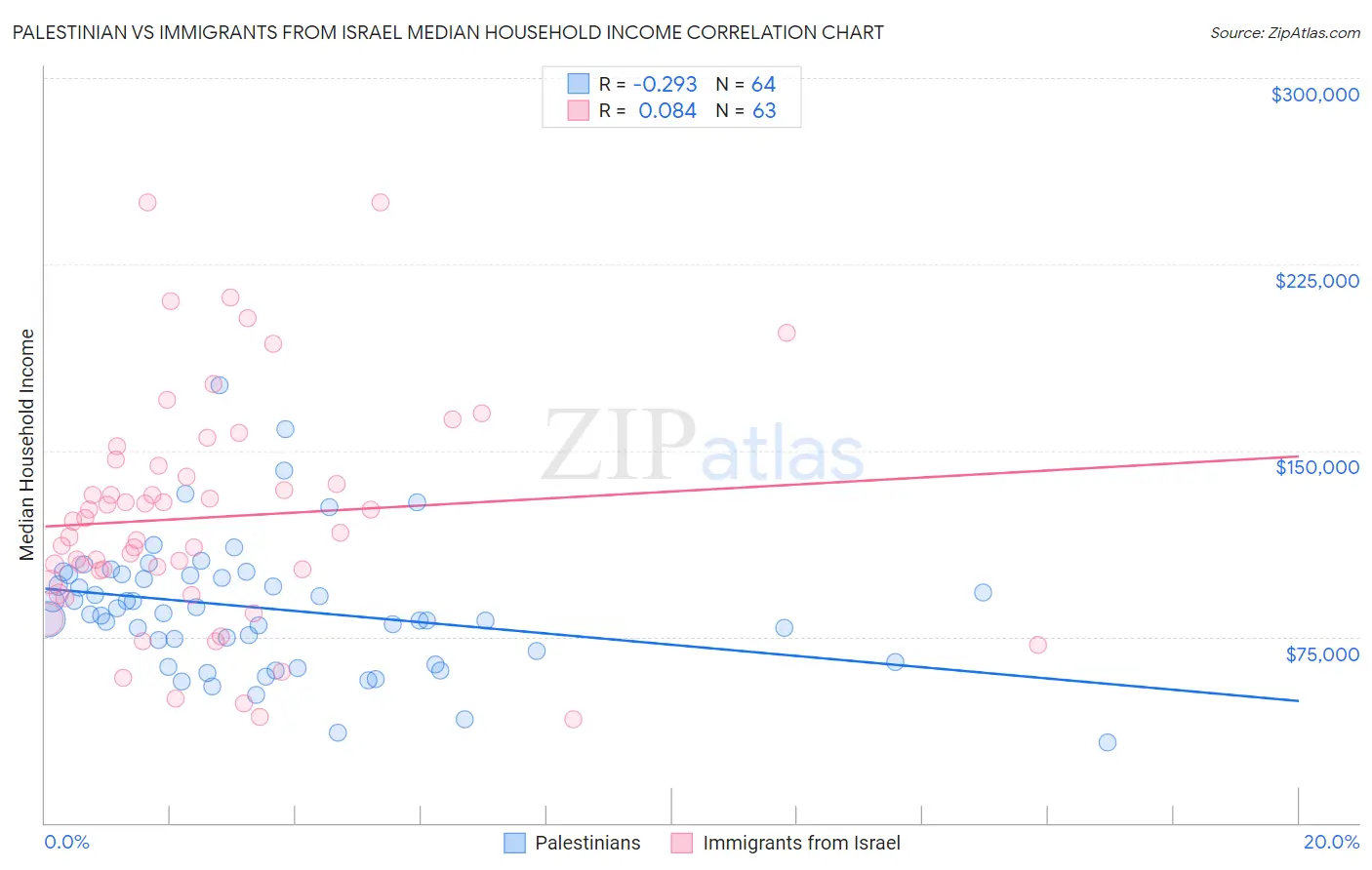 Palestinian vs Immigrants from Israel Median Household Income