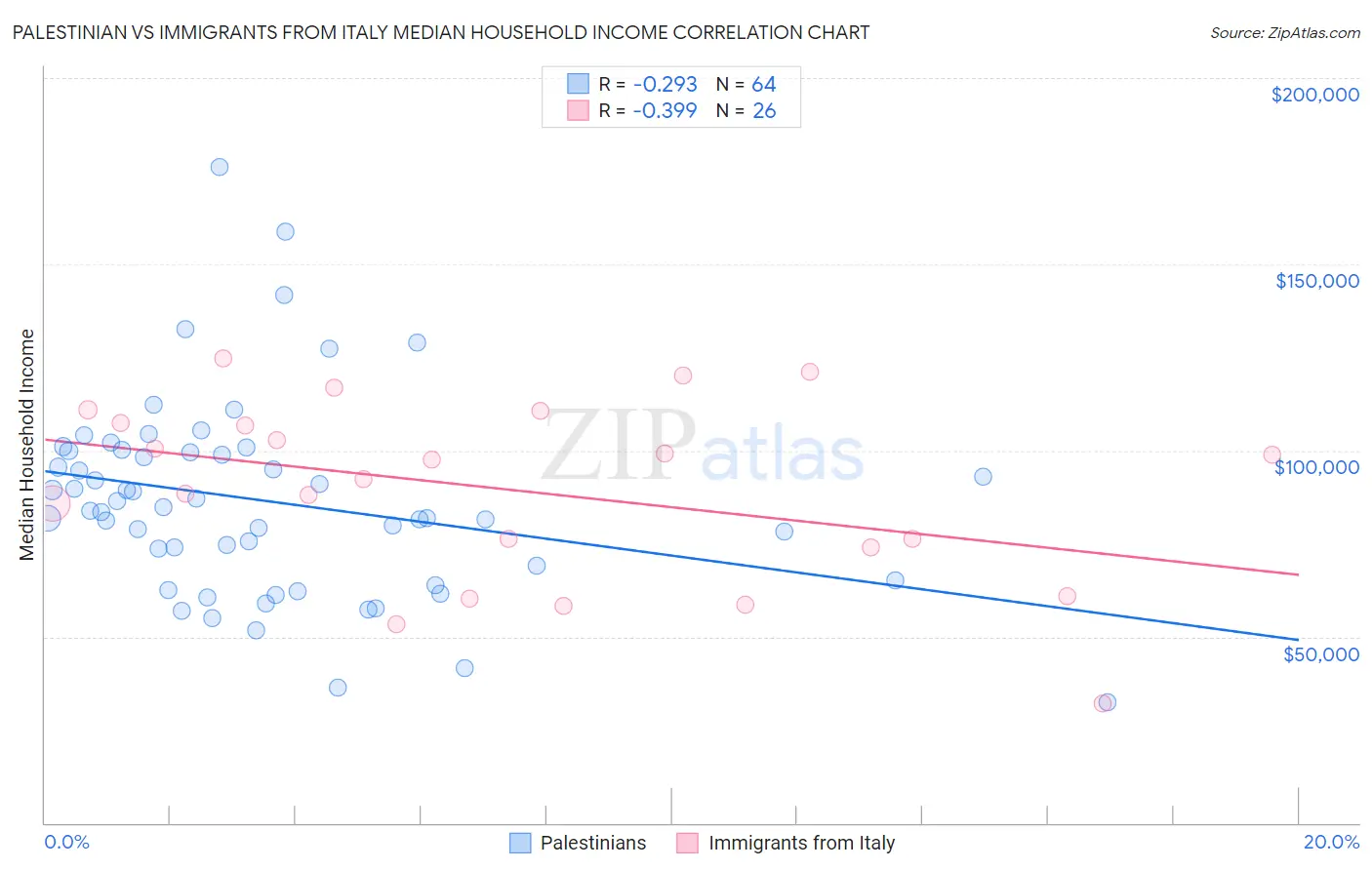Palestinian vs Immigrants from Italy Median Household Income