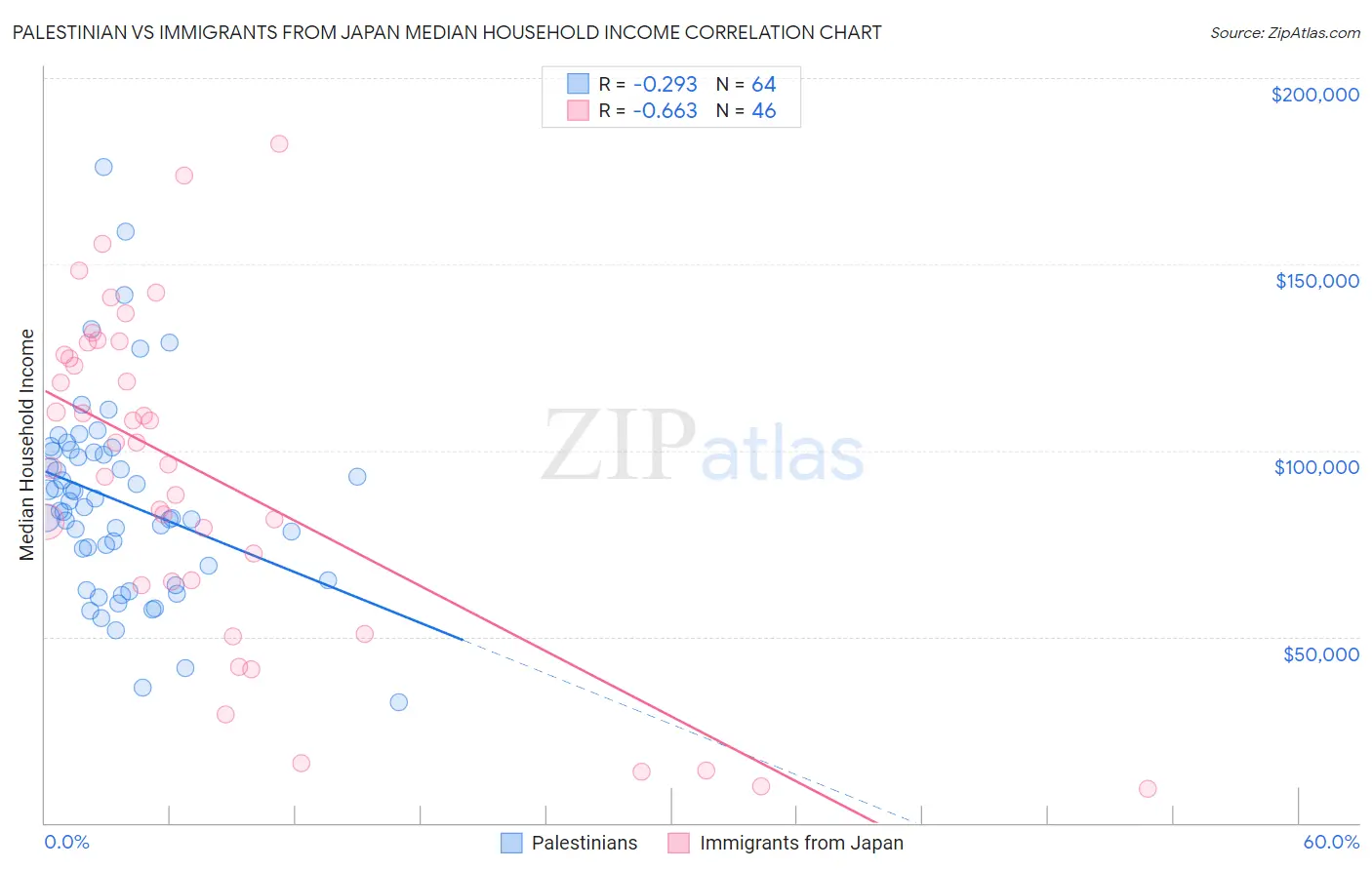 Palestinian vs Immigrants from Japan Median Household Income