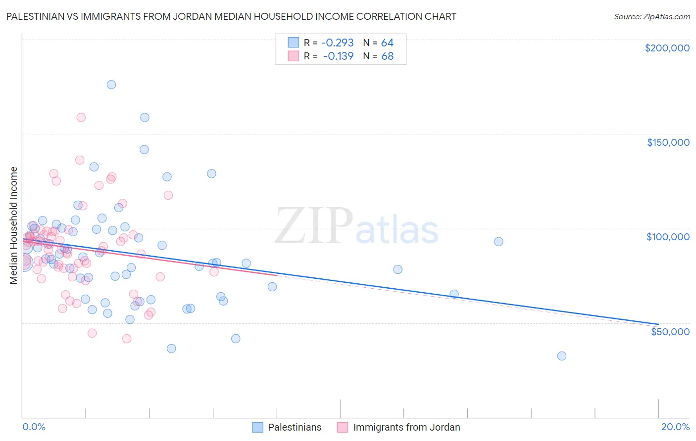 Palestinian vs Immigrants from Jordan Median Household Income