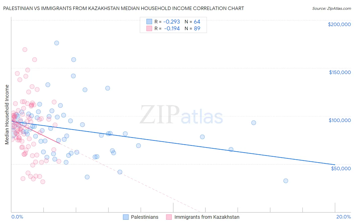 Palestinian vs Immigrants from Kazakhstan Median Household Income