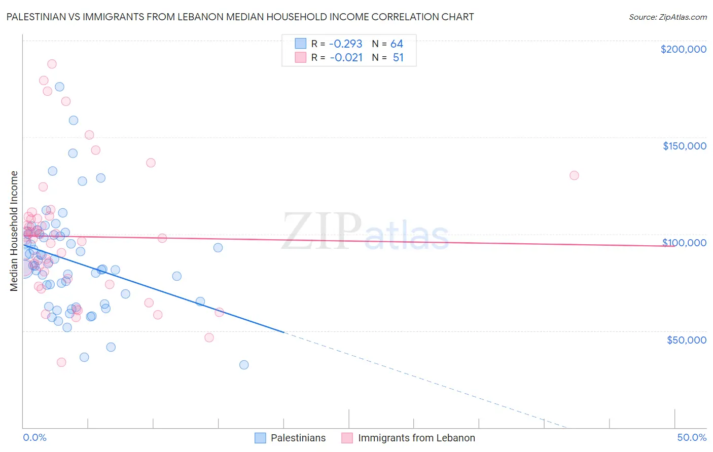 Palestinian vs Immigrants from Lebanon Median Household Income