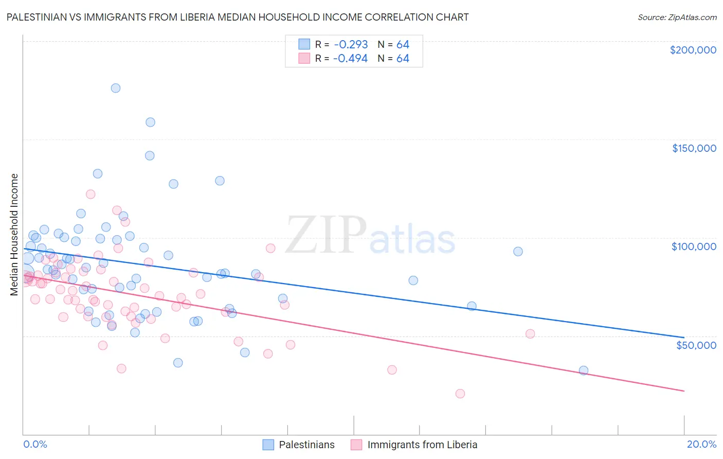 Palestinian vs Immigrants from Liberia Median Household Income