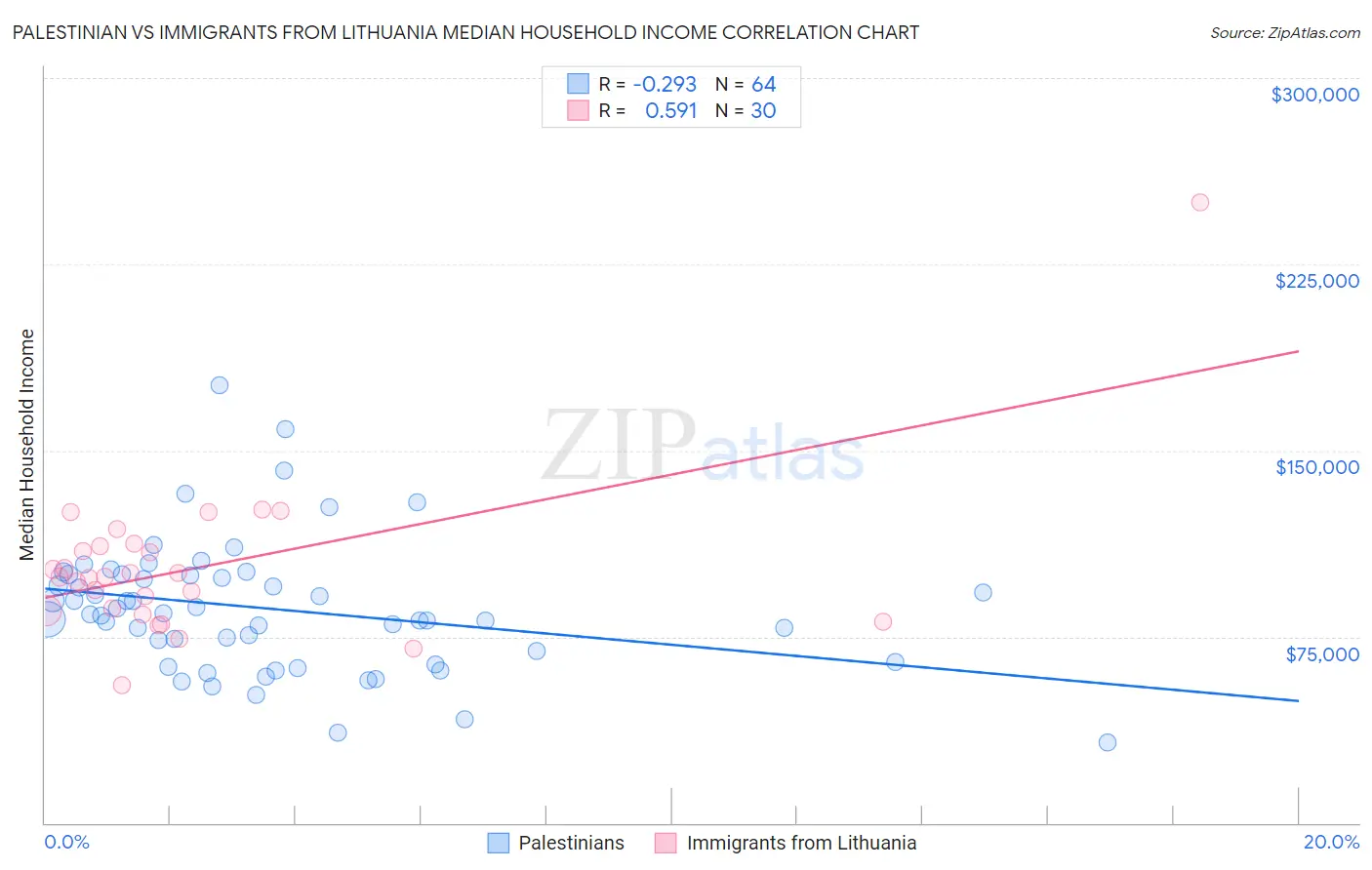 Palestinian vs Immigrants from Lithuania Median Household Income