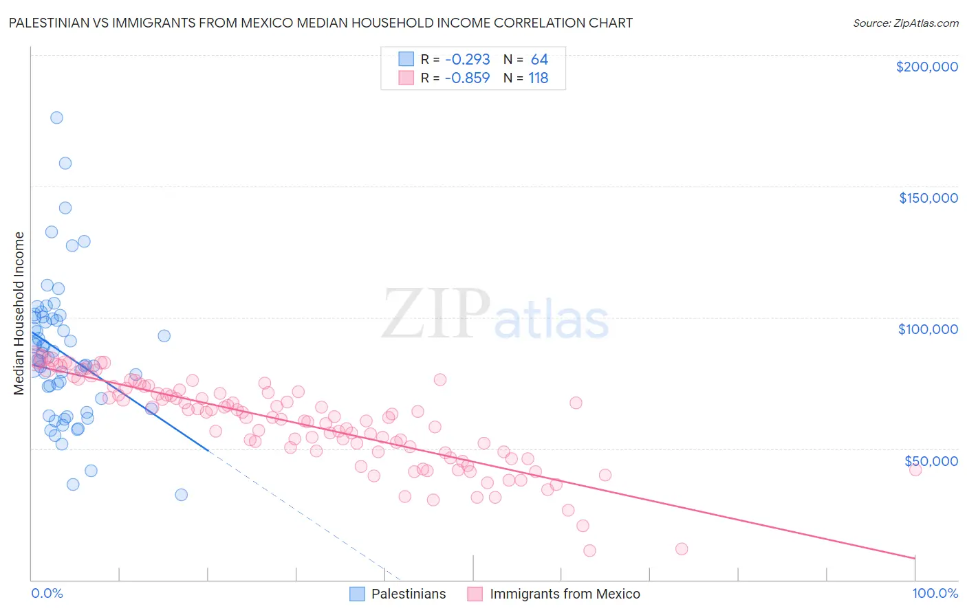 Palestinian vs Immigrants from Mexico Median Household Income