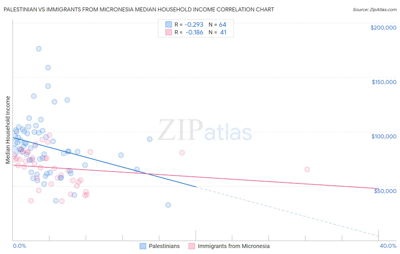 Palestinian vs Immigrants from Micronesia Median Household Income