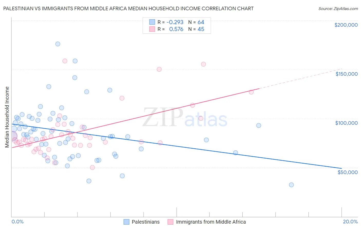 Palestinian vs Immigrants from Middle Africa Median Household Income