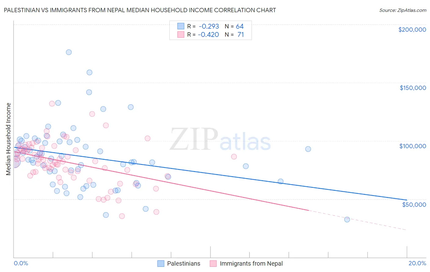 Palestinian vs Immigrants from Nepal Median Household Income