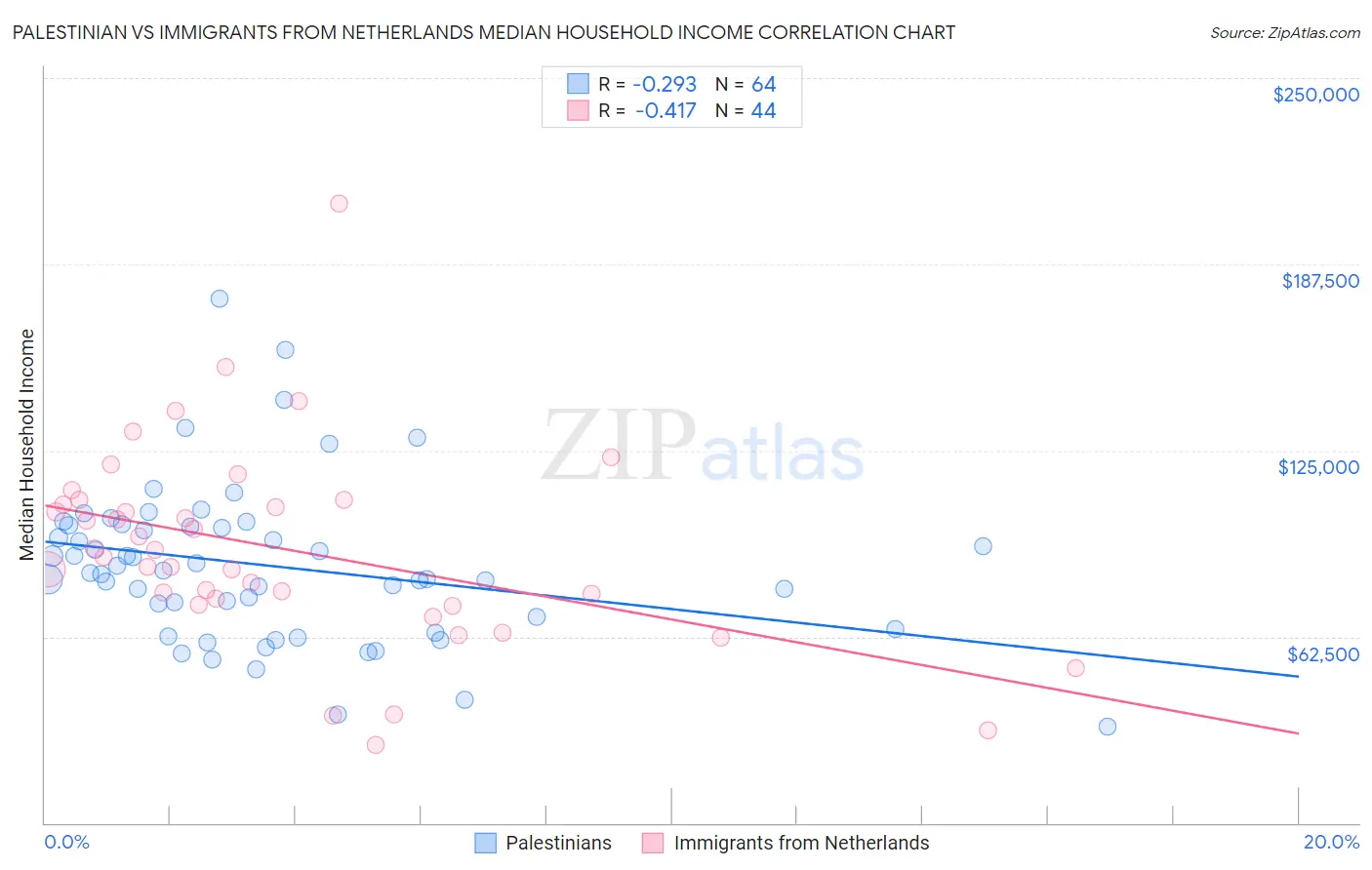 Palestinian vs Immigrants from Netherlands Median Household Income