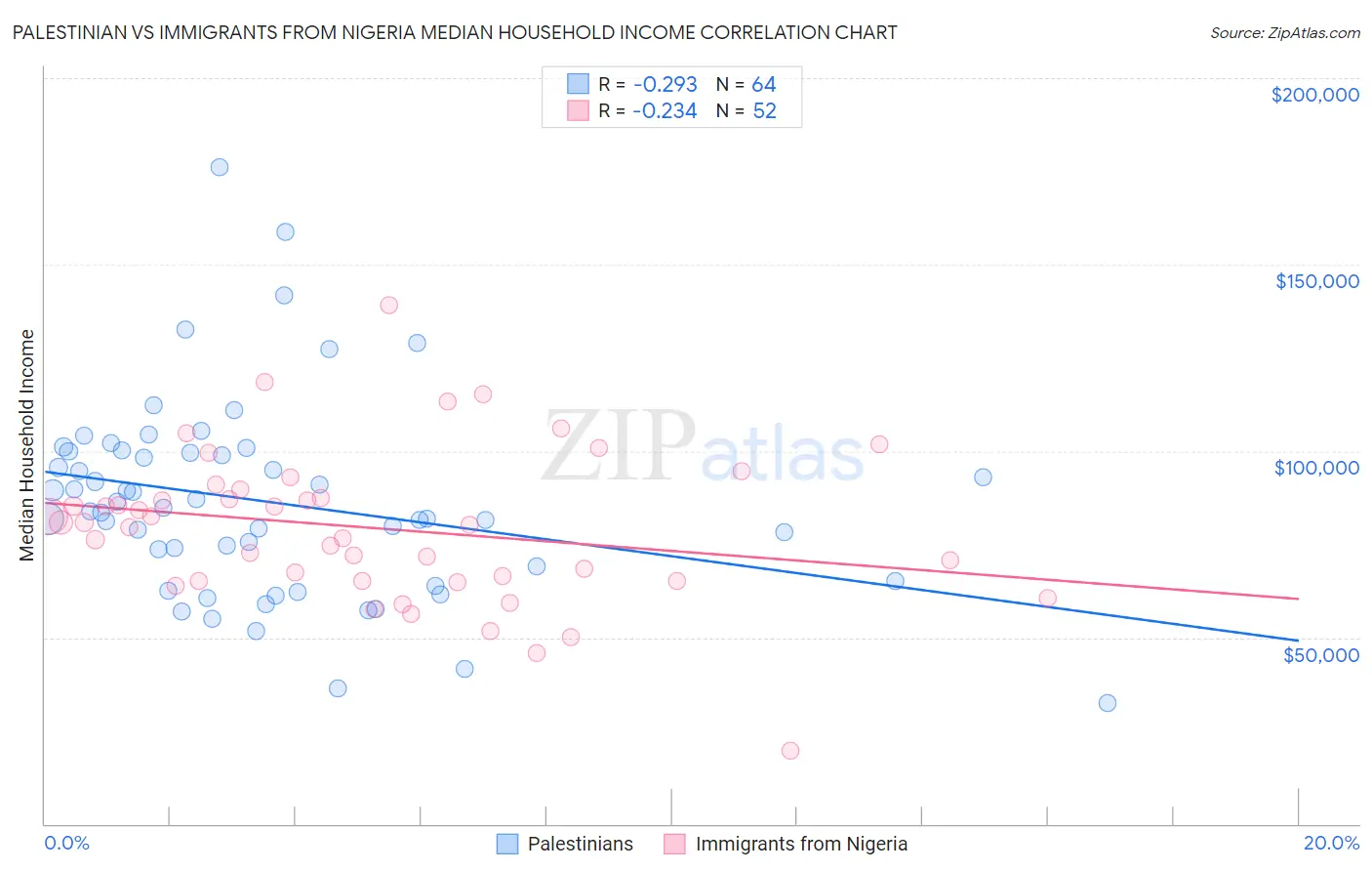 Palestinian vs Immigrants from Nigeria Median Household Income