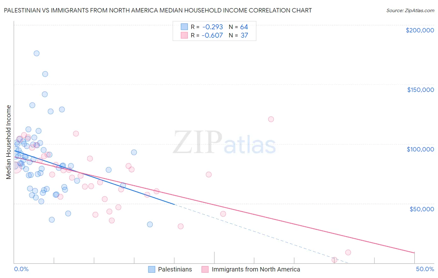 Palestinian vs Immigrants from North America Median Household Income