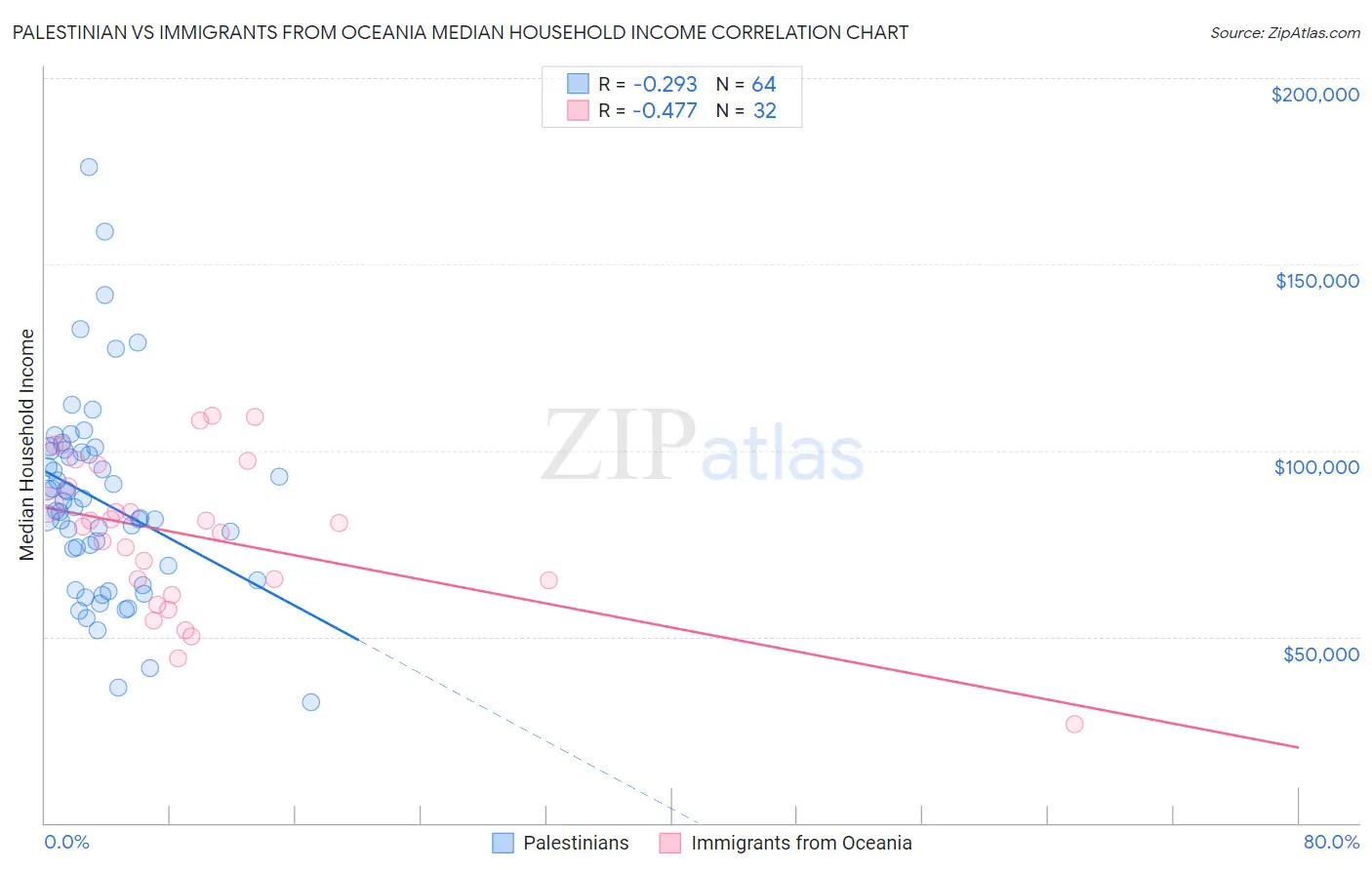 Palestinian vs Immigrants from Oceania Median Household Income