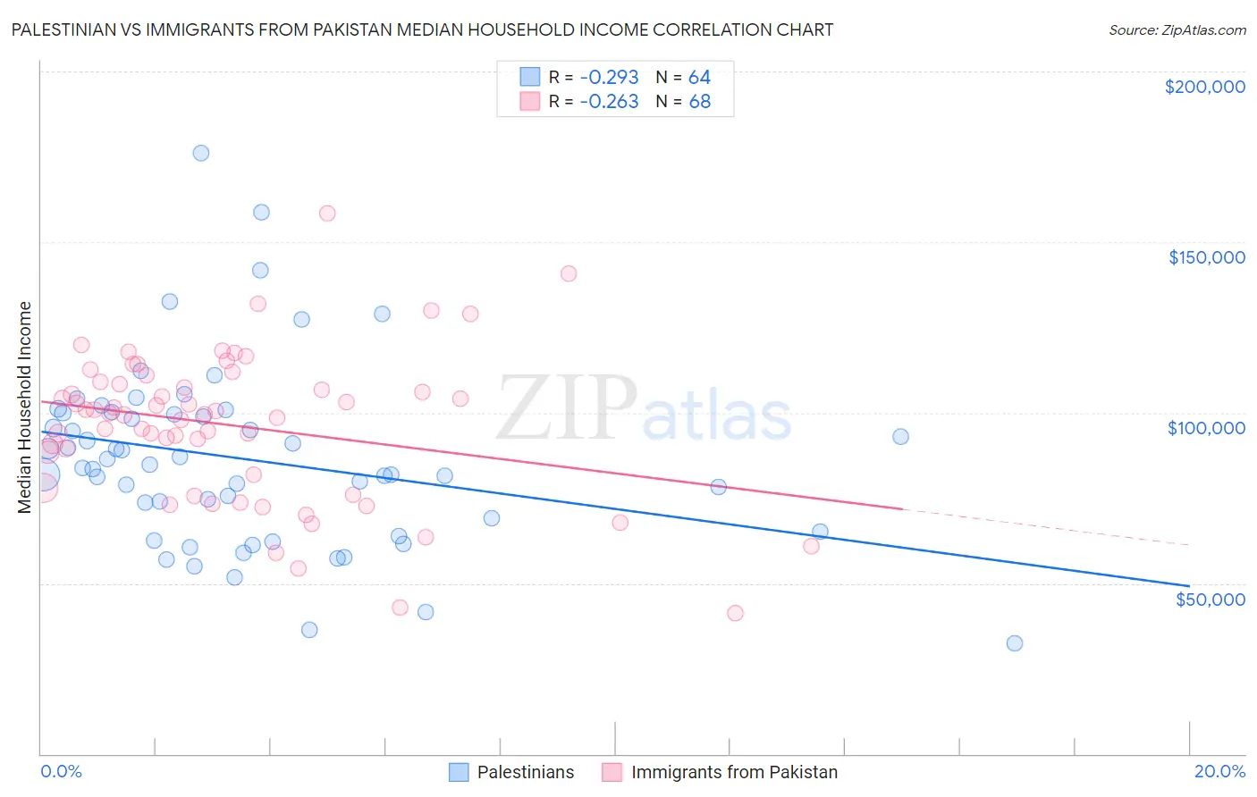 Palestinian vs Immigrants from Pakistan Median Household Income