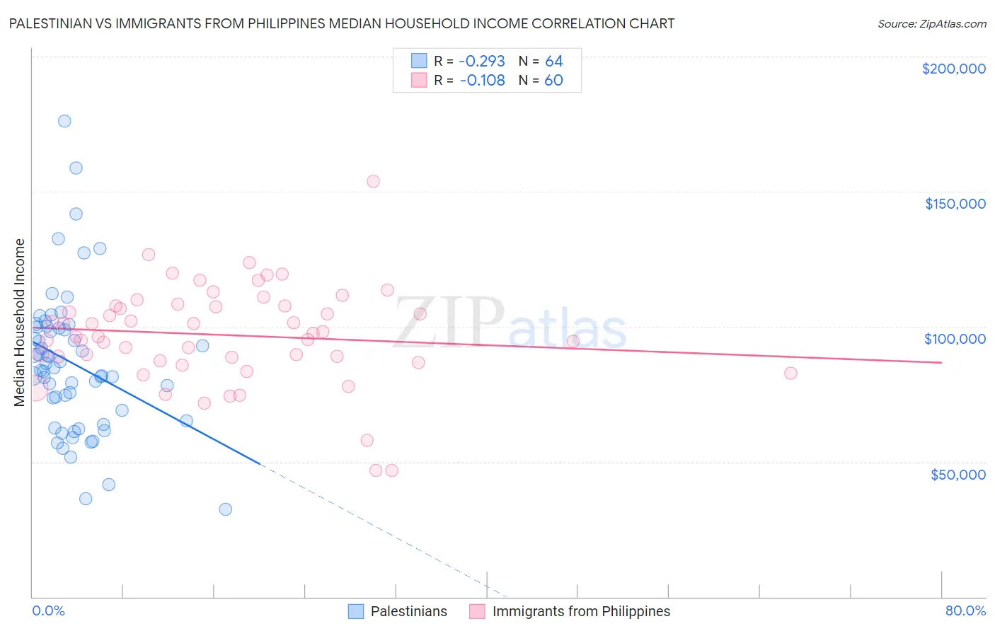Palestinian vs Immigrants from Philippines Median Household Income