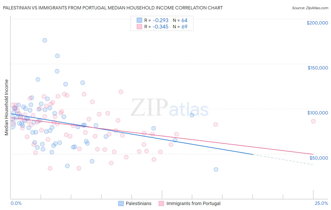 Palestinian vs Immigrants from Portugal Median Household Income