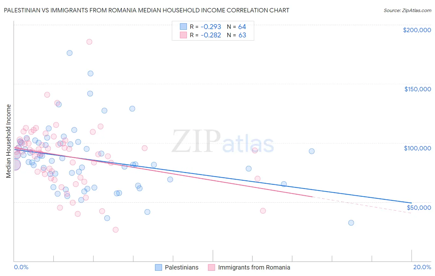 Palestinian vs Immigrants from Romania Median Household Income