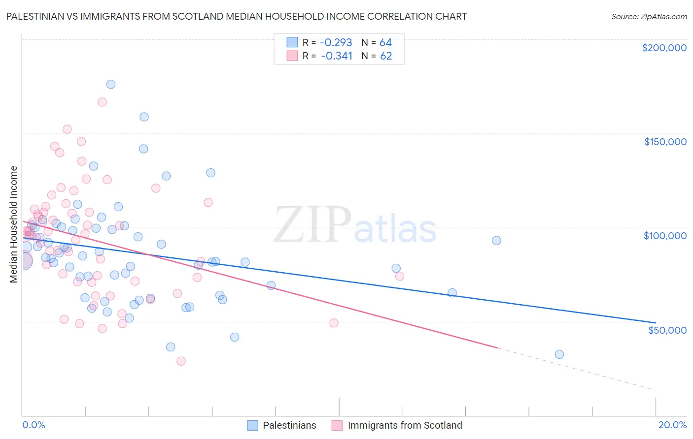 Palestinian vs Immigrants from Scotland Median Household Income