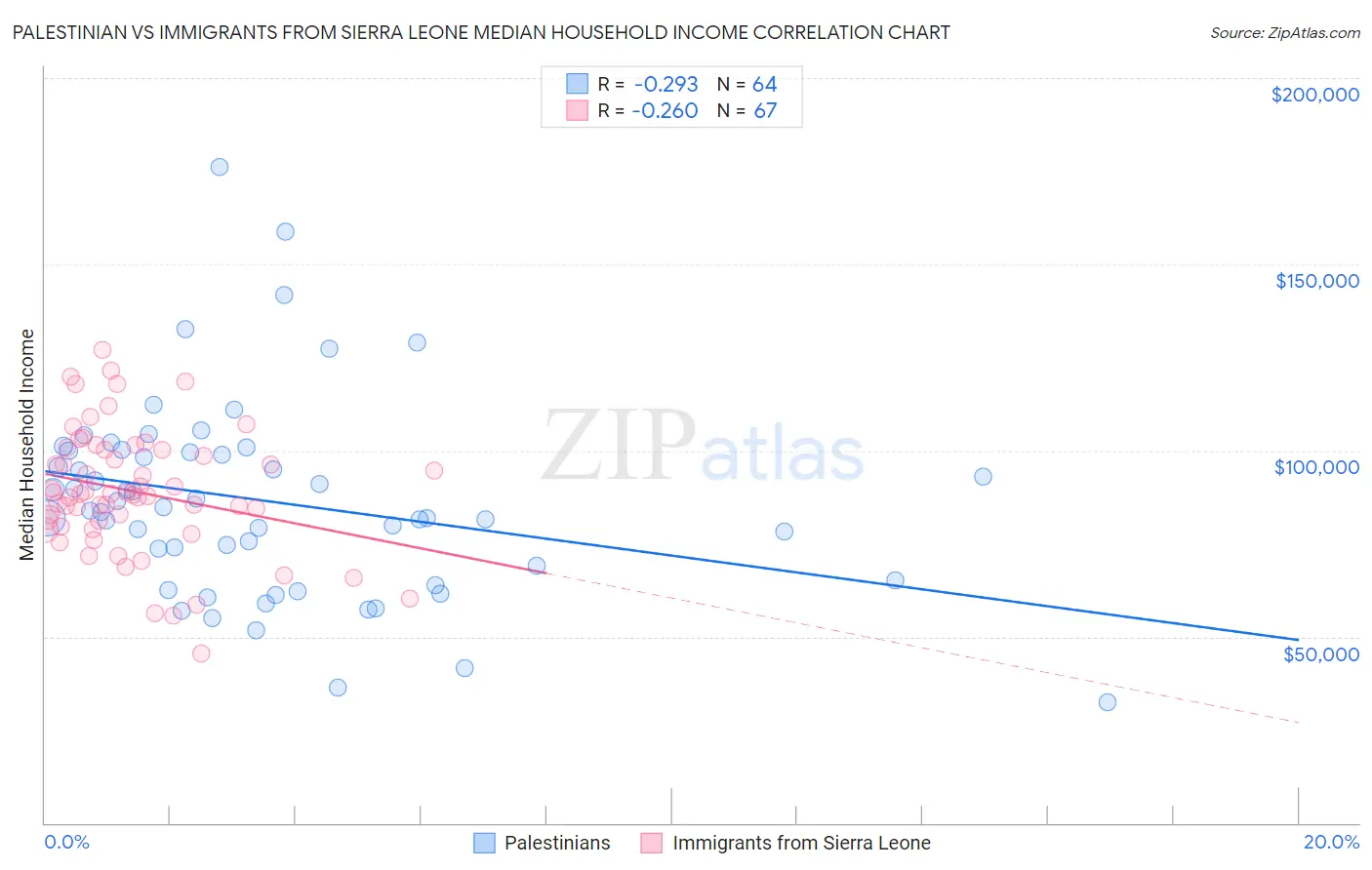 Palestinian vs Immigrants from Sierra Leone Median Household Income