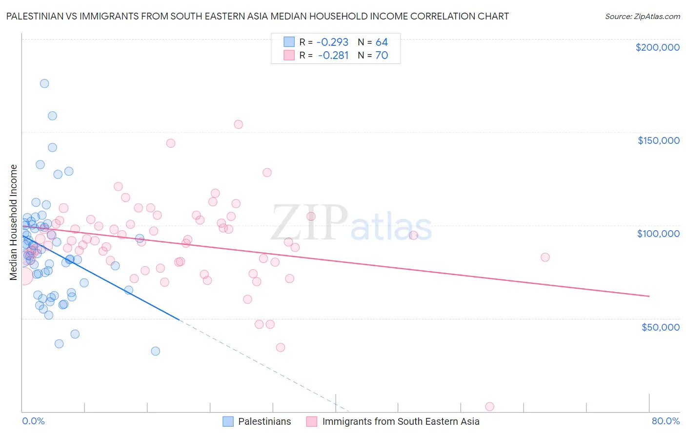 Palestinian vs Immigrants from South Eastern Asia Median Household Income