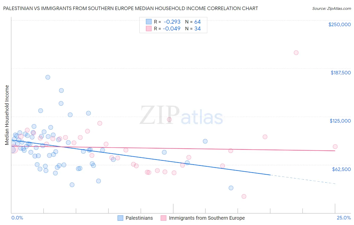 Palestinian vs Immigrants from Southern Europe Median Household Income