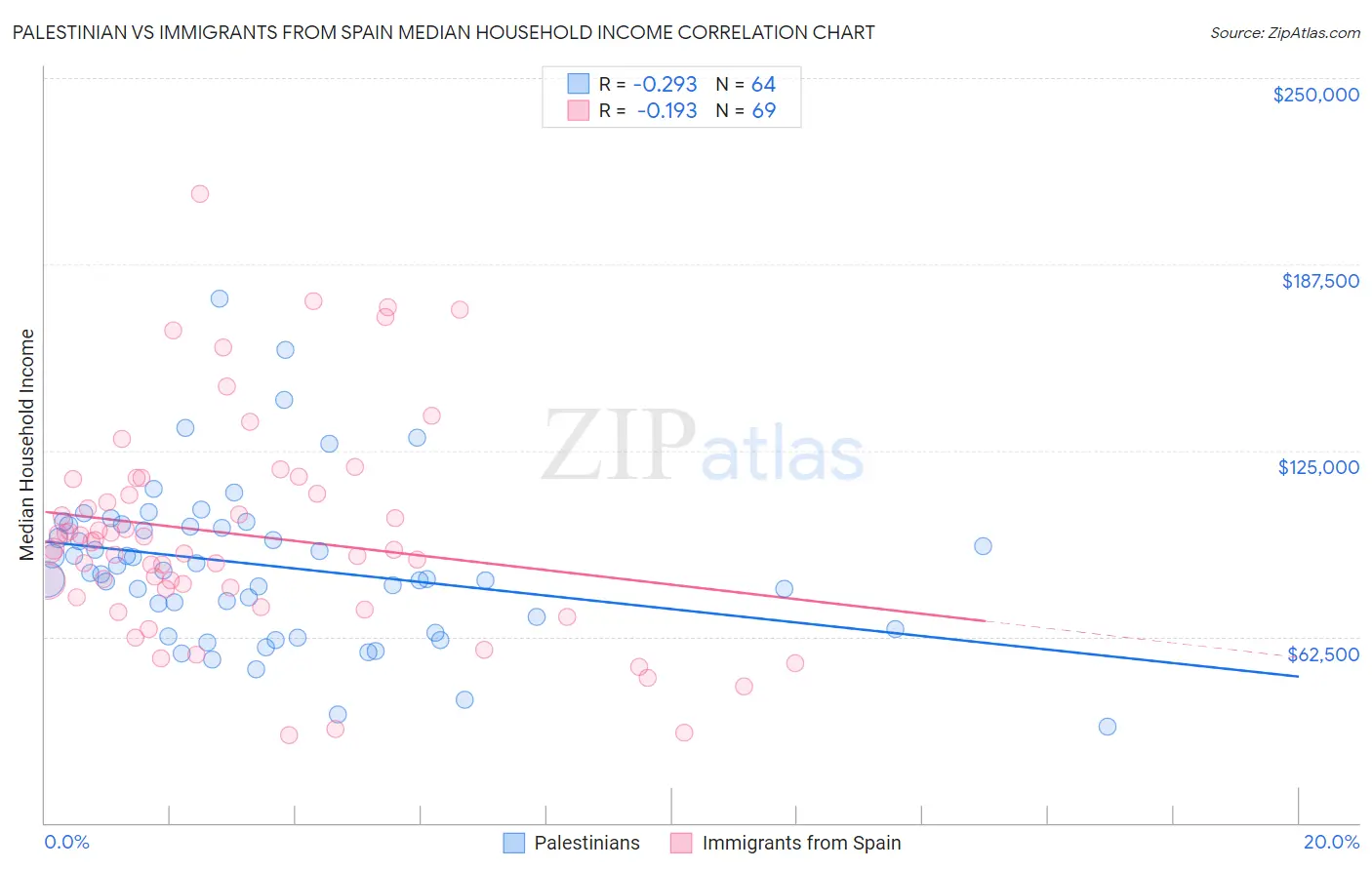Palestinian vs Immigrants from Spain Median Household Income