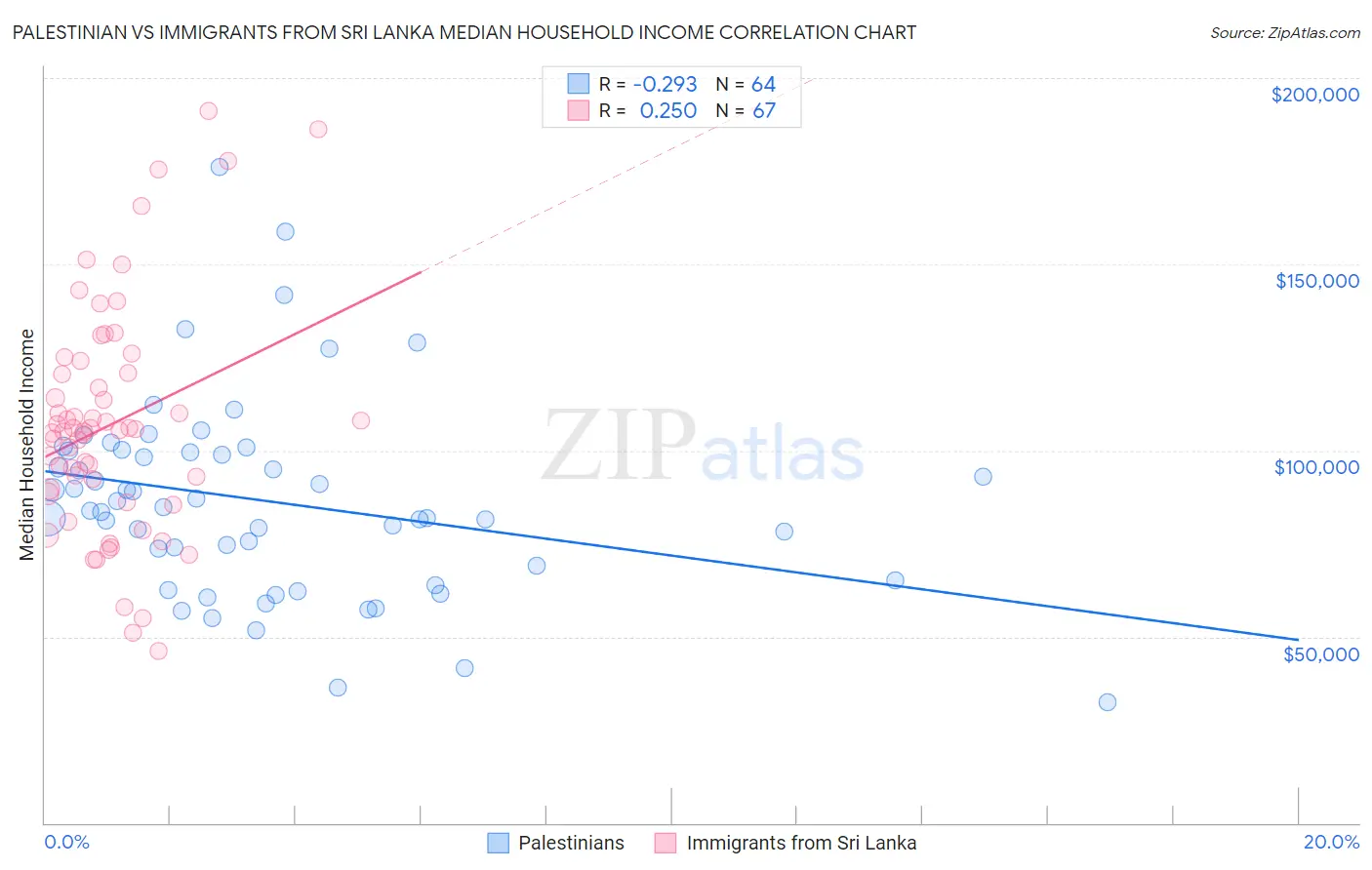 Palestinian vs Immigrants from Sri Lanka Median Household Income