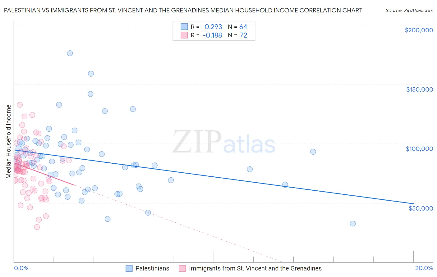 Palestinian vs Immigrants from St. Vincent and the Grenadines Median Household Income