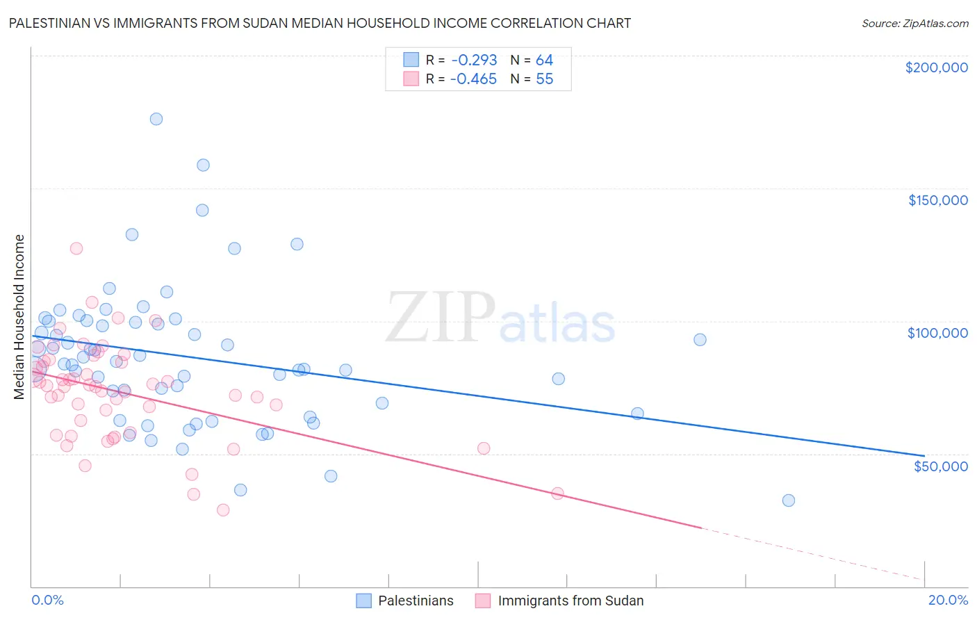 Palestinian vs Immigrants from Sudan Median Household Income