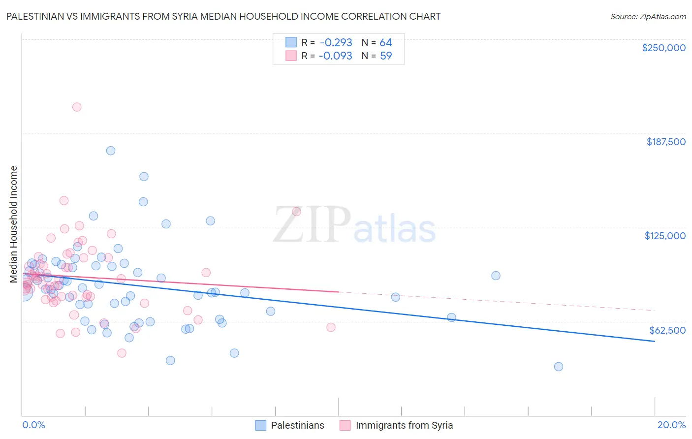 Palestinian vs Immigrants from Syria Median Household Income