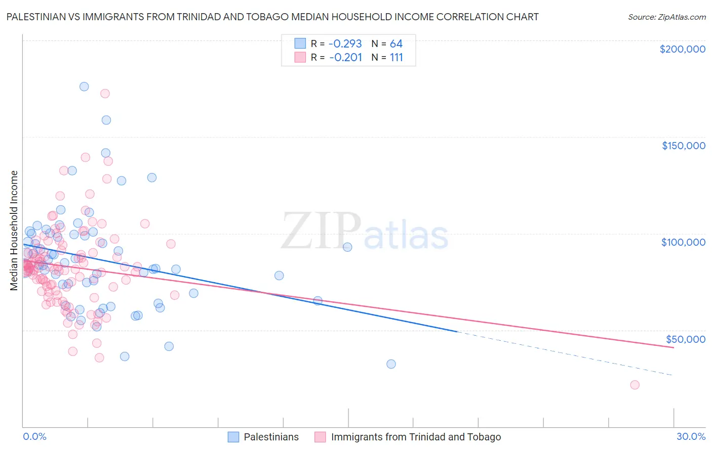 Palestinian vs Immigrants from Trinidad and Tobago Median Household Income