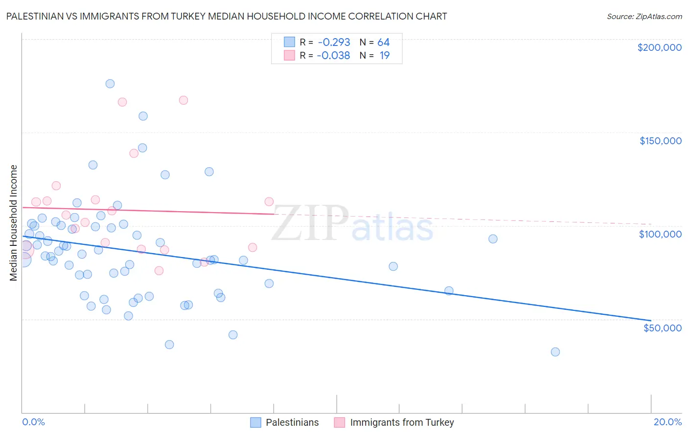 Palestinian vs Immigrants from Turkey Median Household Income