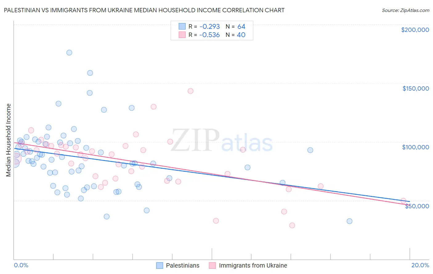 Palestinian vs Immigrants from Ukraine Median Household Income