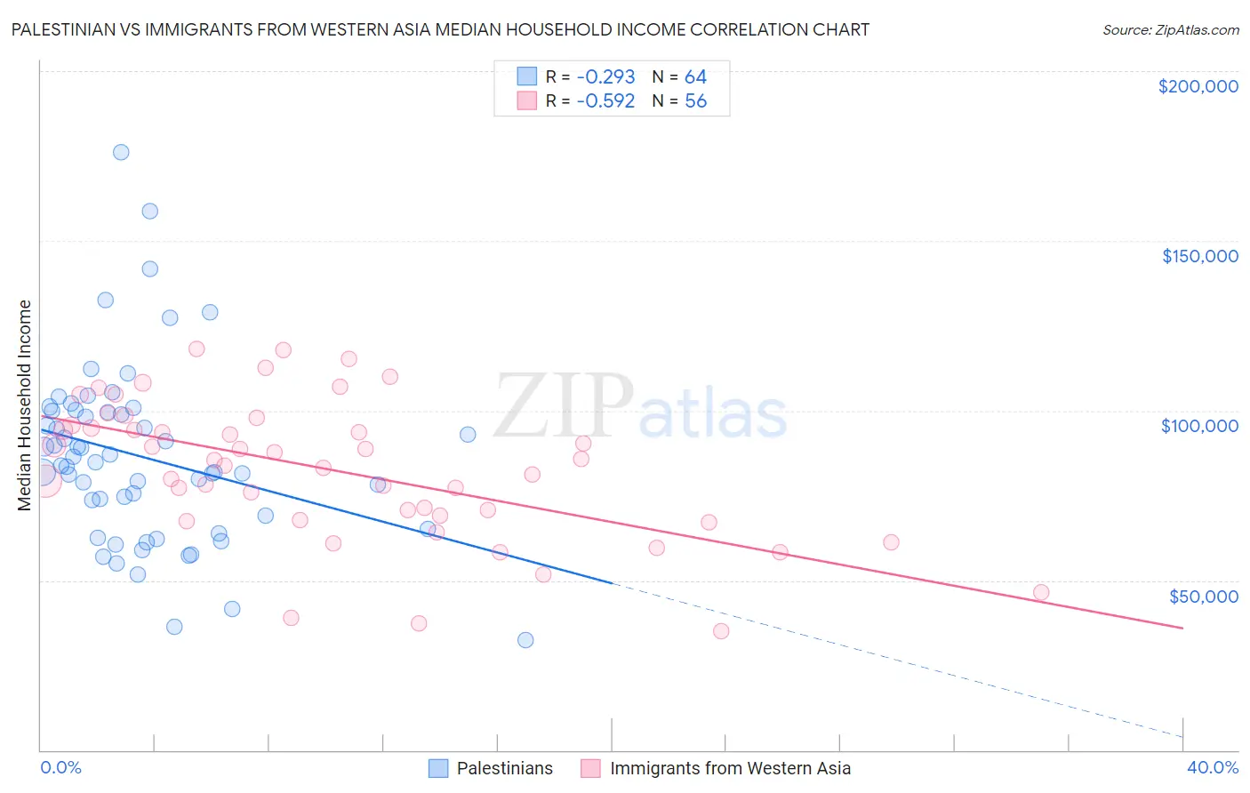 Palestinian vs Immigrants from Western Asia Median Household Income