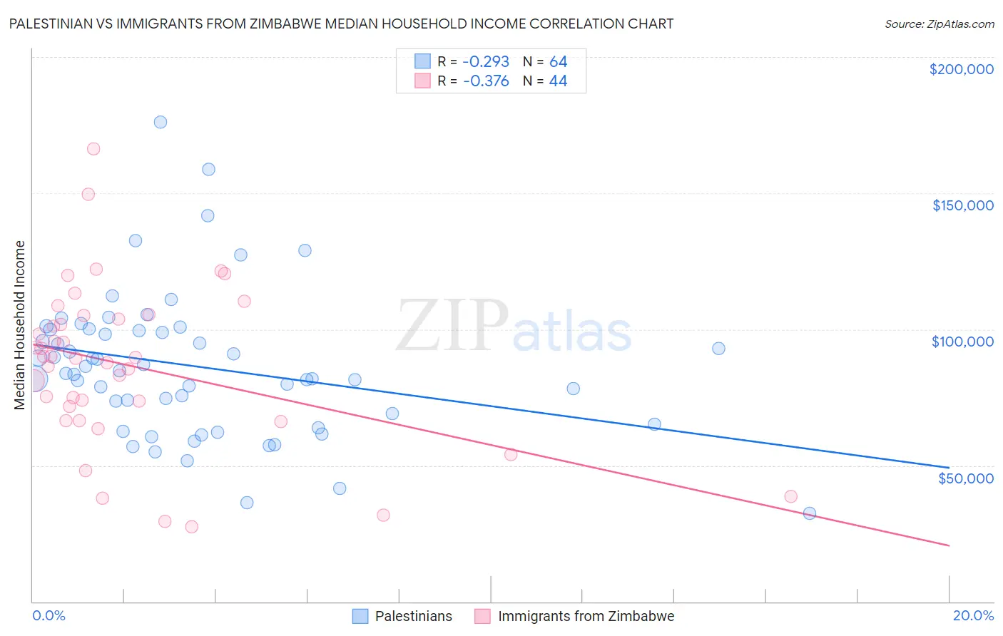 Palestinian vs Immigrants from Zimbabwe Median Household Income