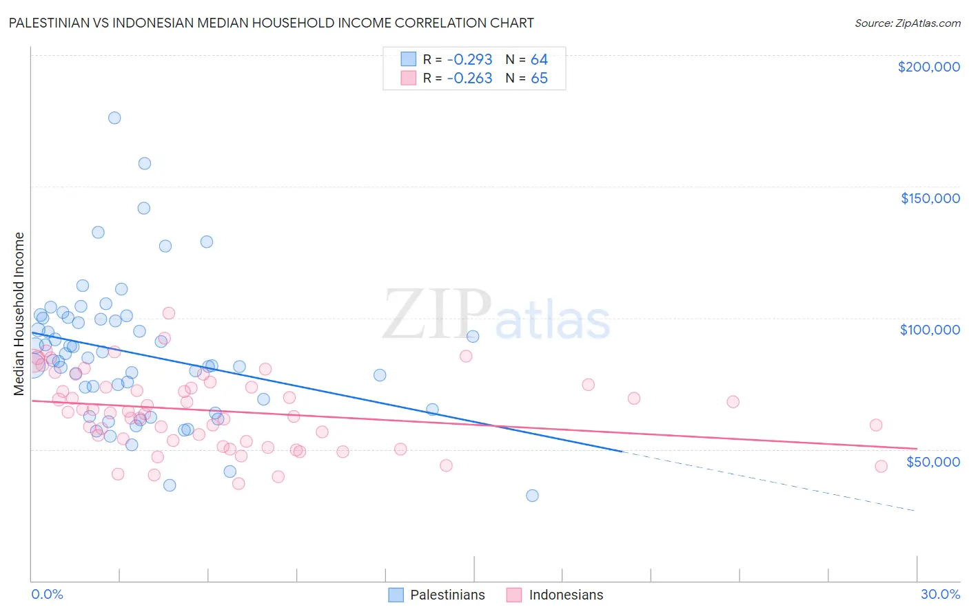 Palestinian vs Indonesian Median Household Income