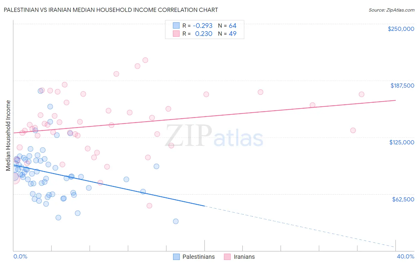 Palestinian vs Iranian Median Household Income