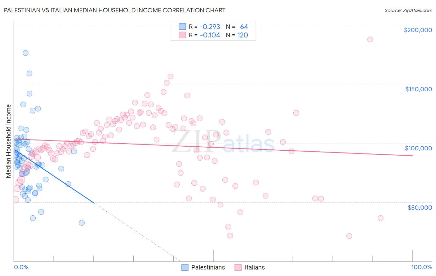Palestinian vs Italian Median Household Income