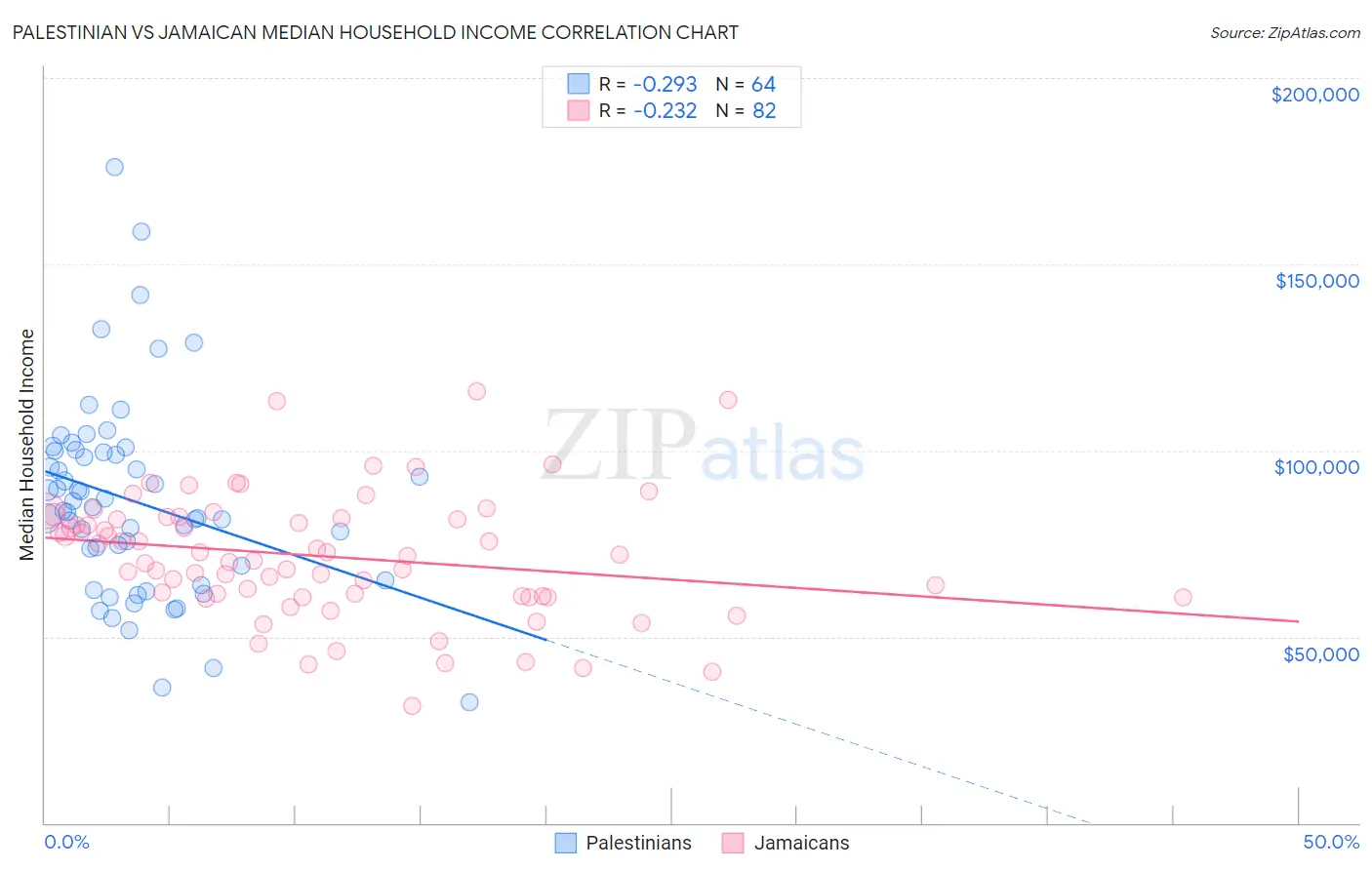 Palestinian vs Jamaican Median Household Income