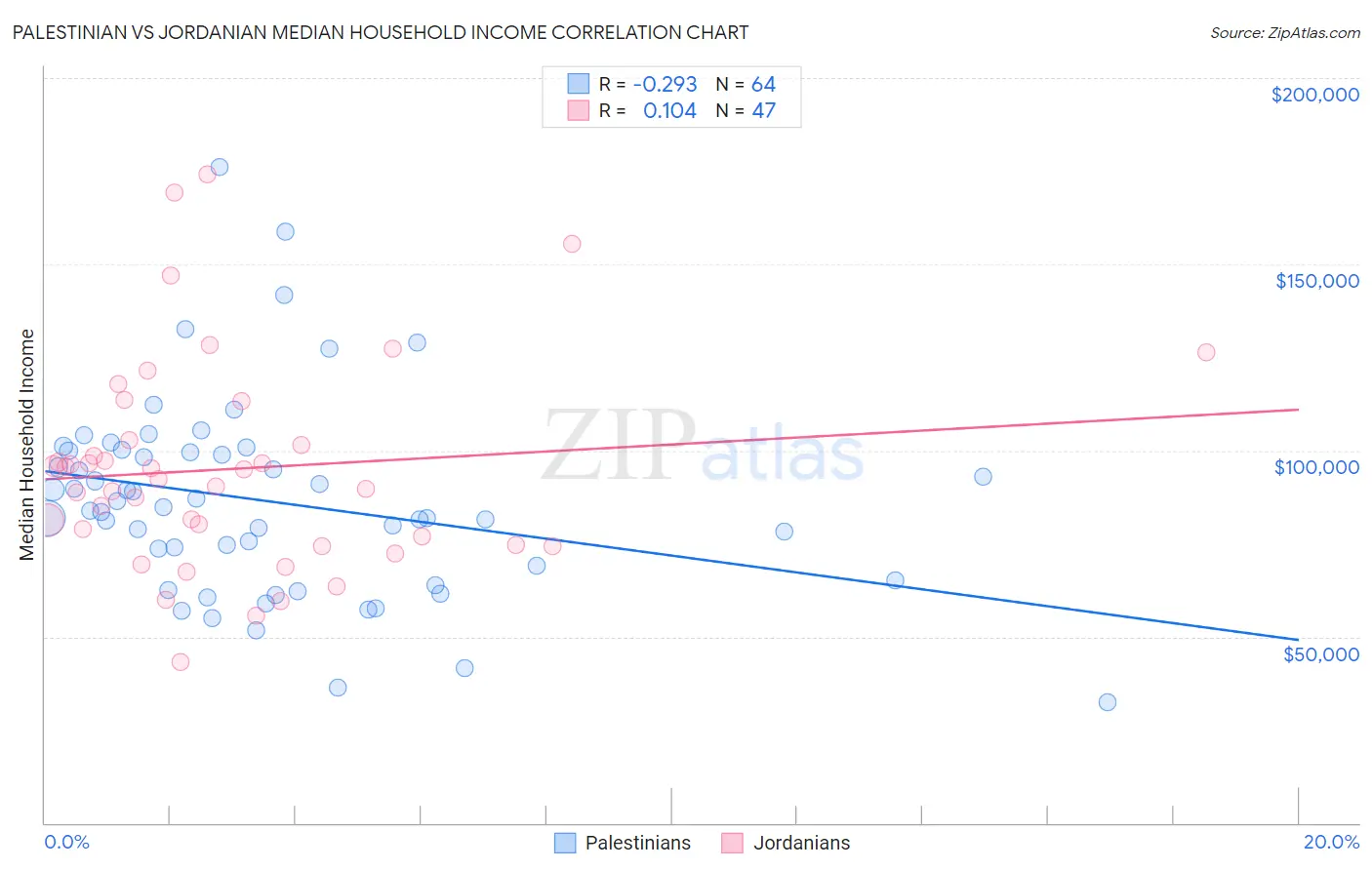 Palestinian vs Jordanian Median Household Income