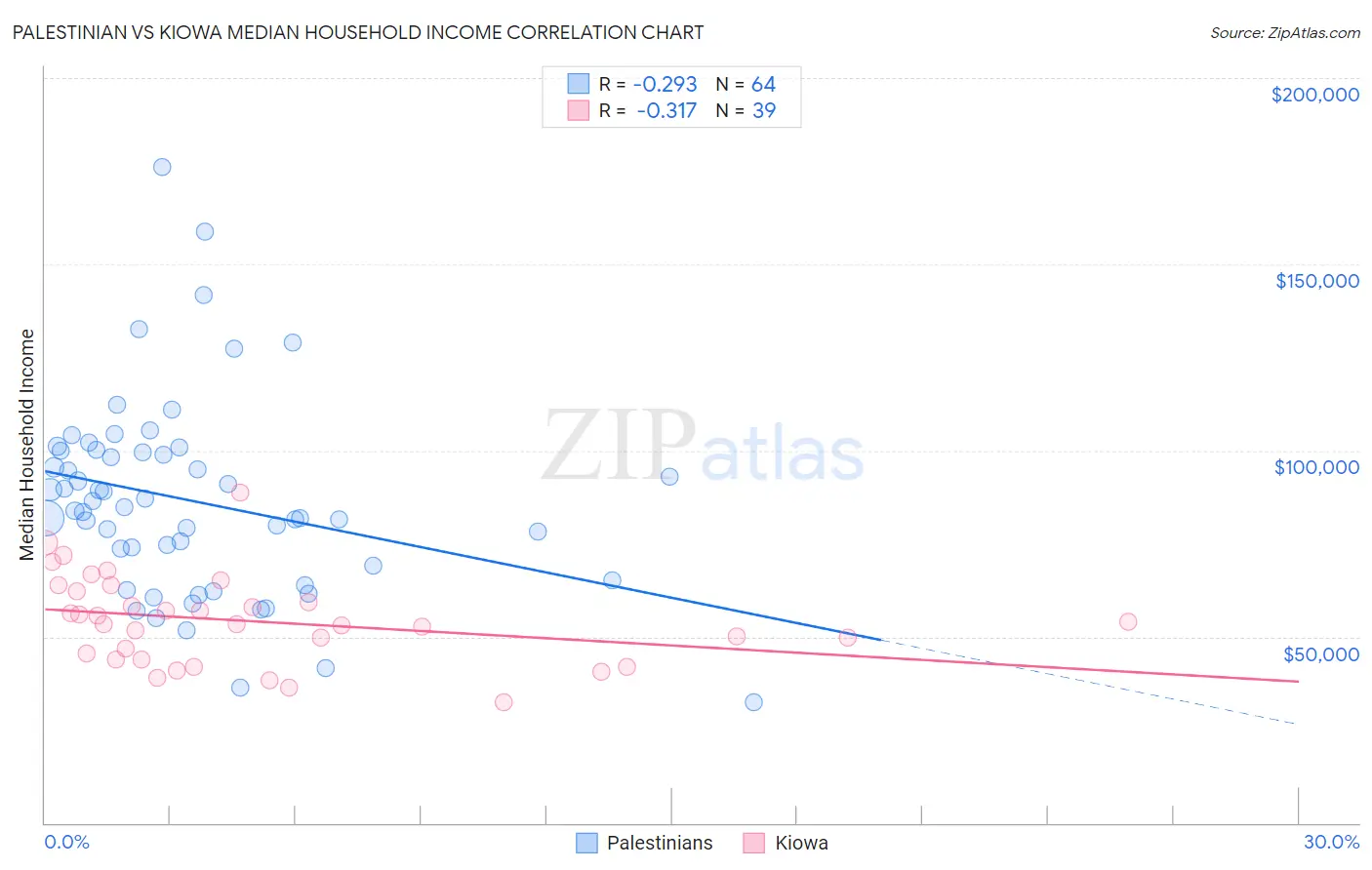 Palestinian vs Kiowa Median Household Income